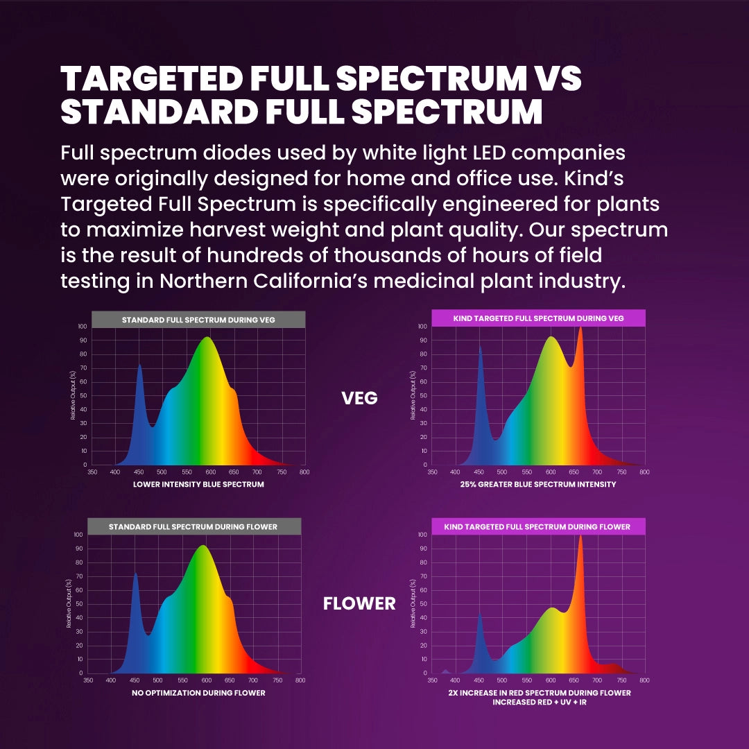 Kind LED X750 Targeted Full Spectrum LED Grow Light